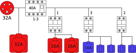 Coffret de distribution électrique 32A